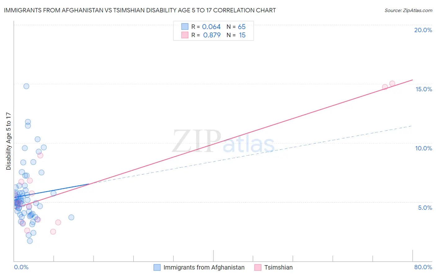 Immigrants from Afghanistan vs Tsimshian Disability Age 5 to 17