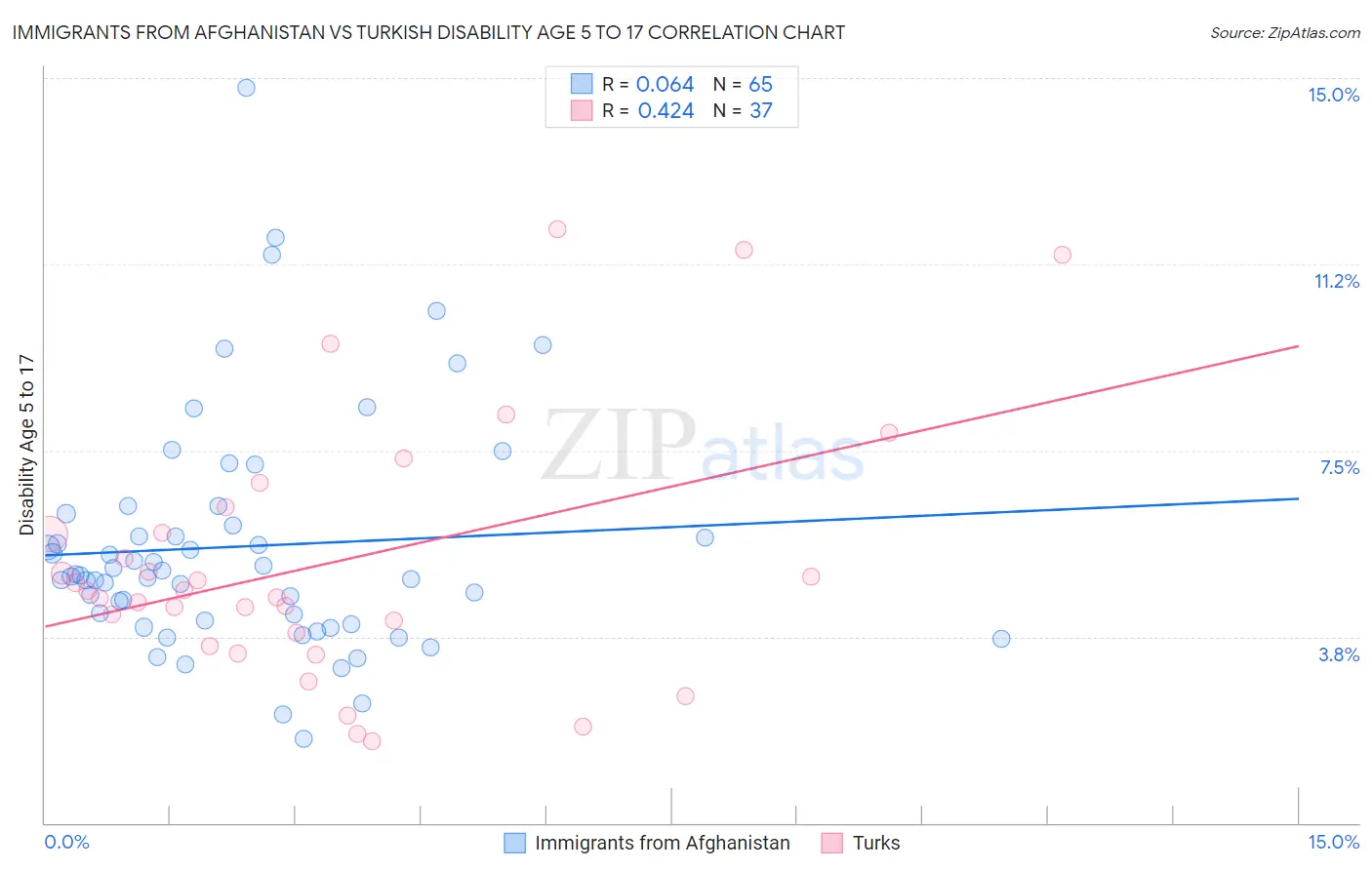 Immigrants from Afghanistan vs Turkish Disability Age 5 to 17