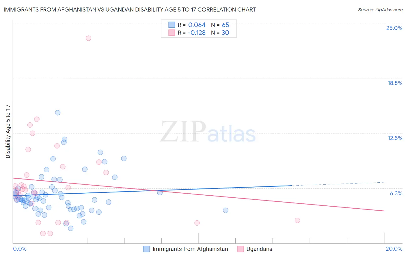 Immigrants from Afghanistan vs Ugandan Disability Age 5 to 17
