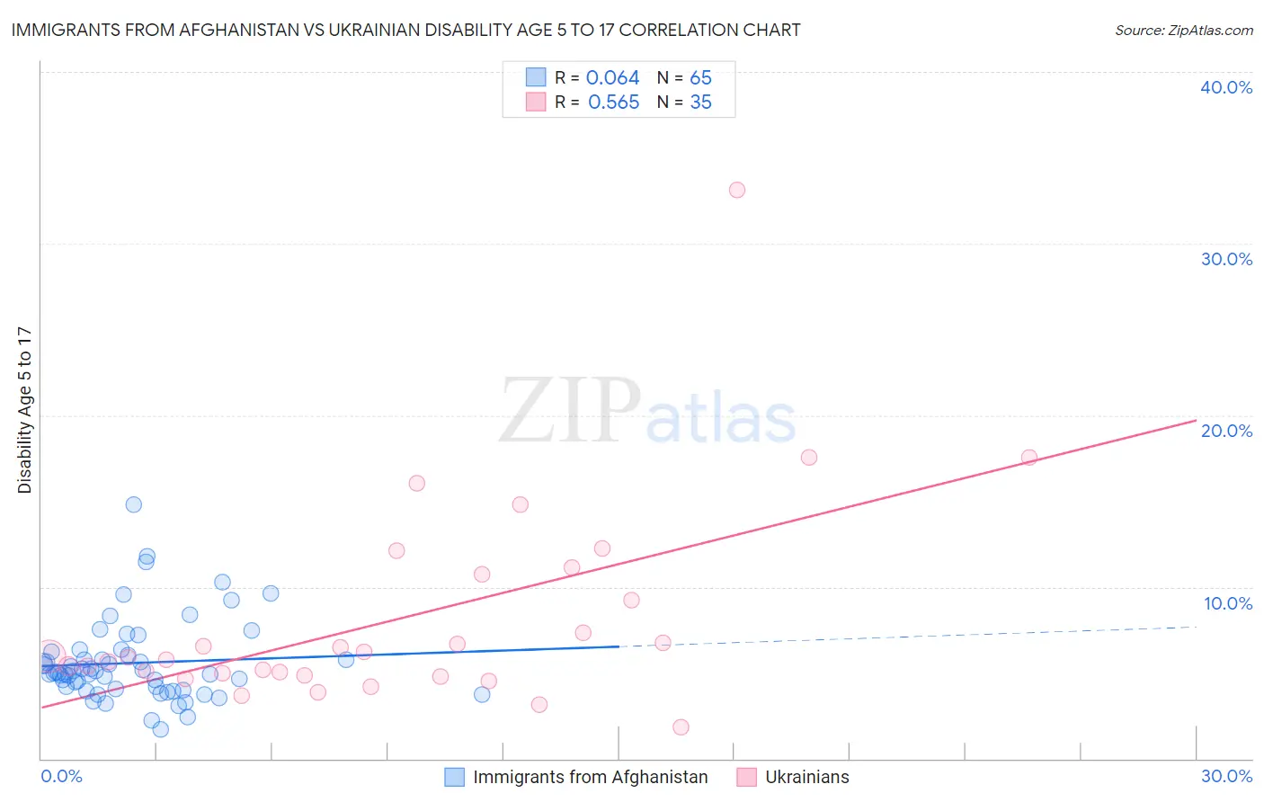 Immigrants from Afghanistan vs Ukrainian Disability Age 5 to 17