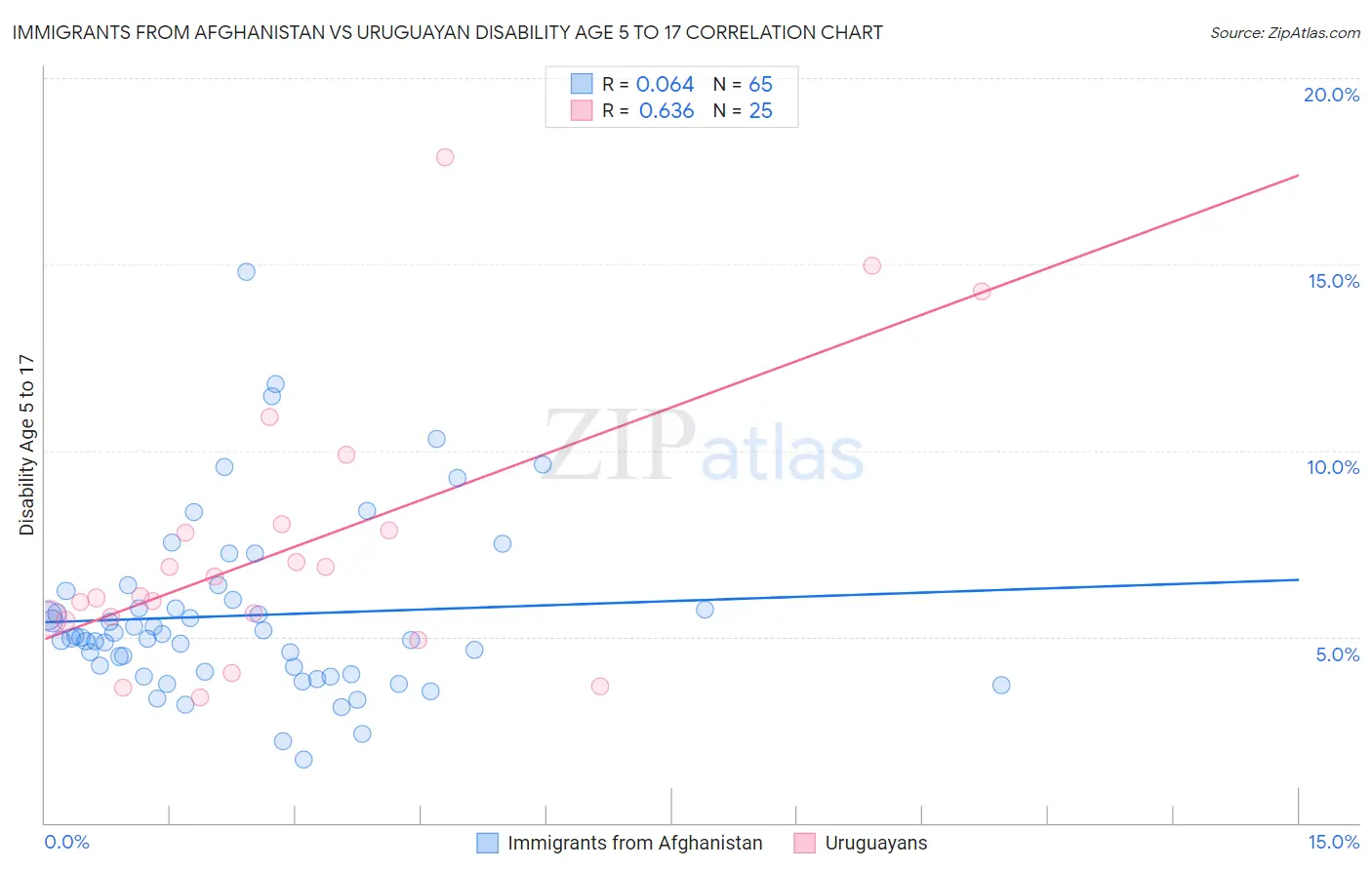 Immigrants from Afghanistan vs Uruguayan Disability Age 5 to 17
