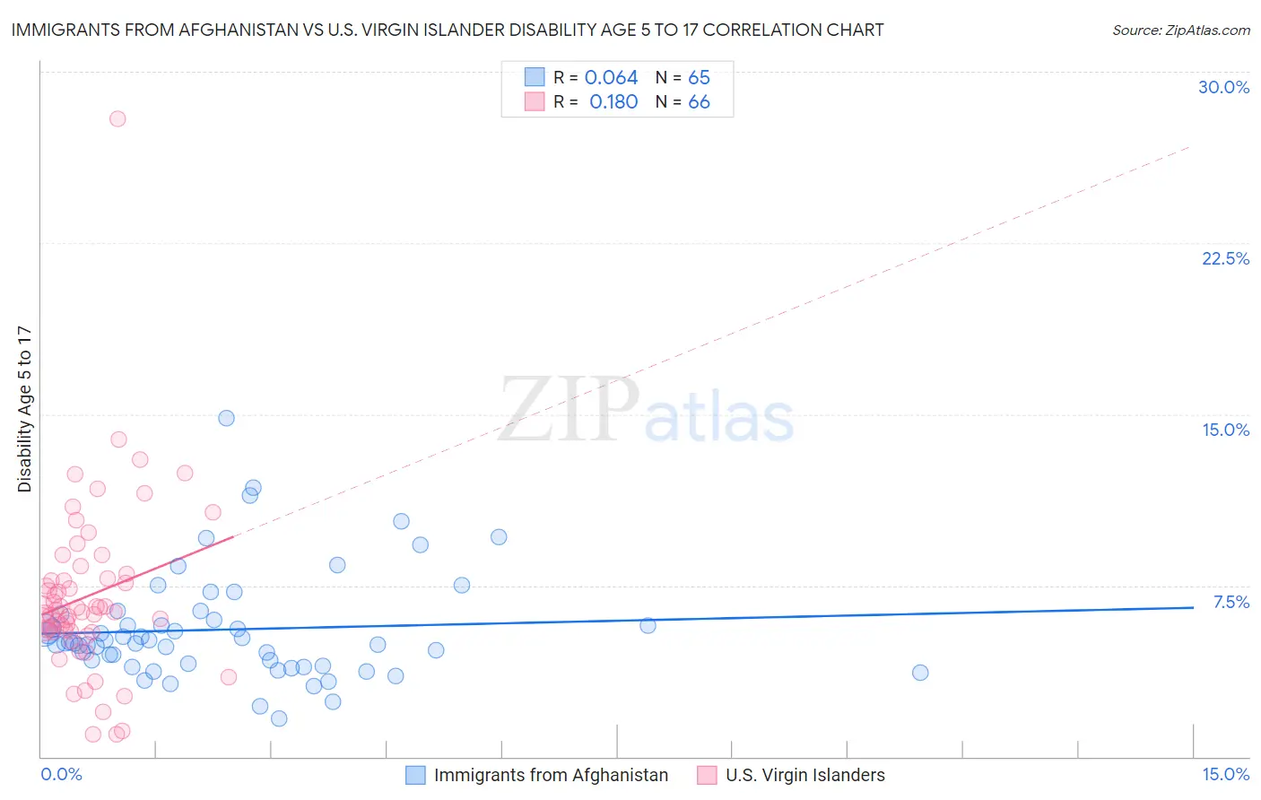 Immigrants from Afghanistan vs U.S. Virgin Islander Disability Age 5 to 17