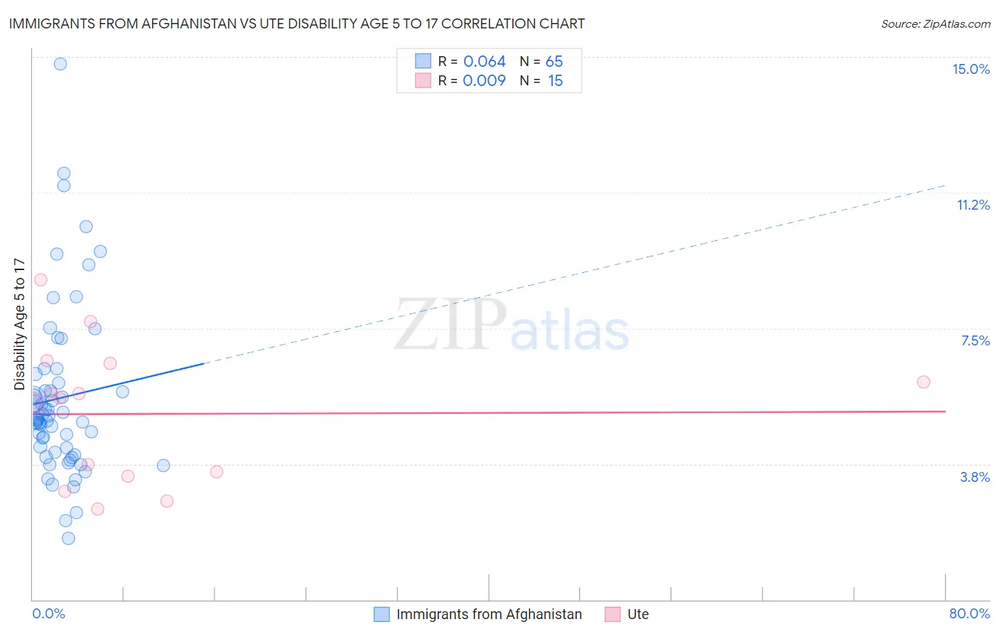Immigrants from Afghanistan vs Ute Disability Age 5 to 17