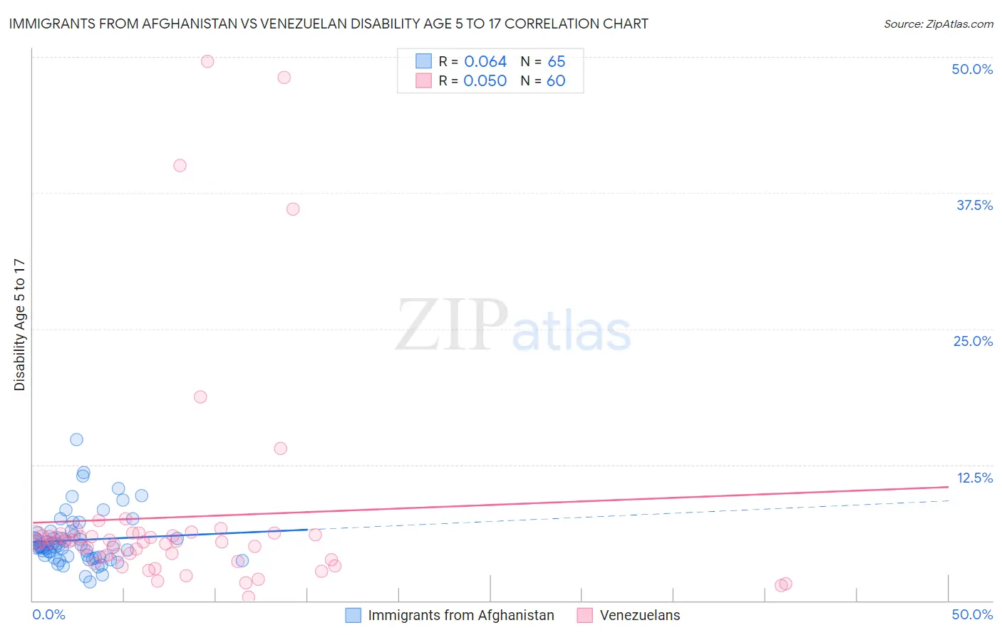 Immigrants from Afghanistan vs Venezuelan Disability Age 5 to 17