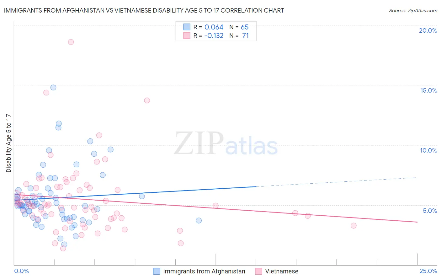 Immigrants from Afghanistan vs Vietnamese Disability Age 5 to 17