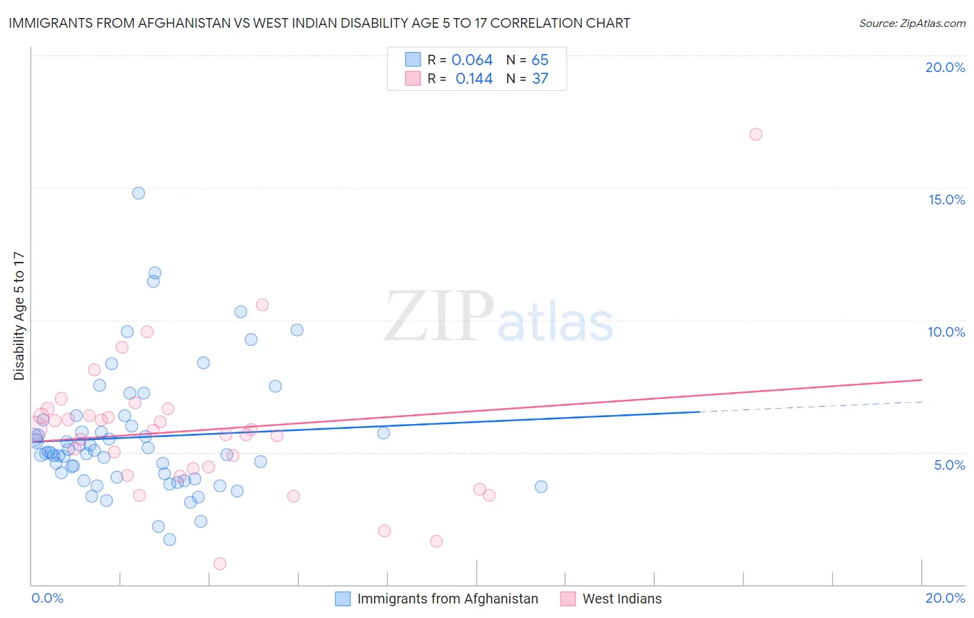 Immigrants from Afghanistan vs West Indian Disability Age 5 to 17