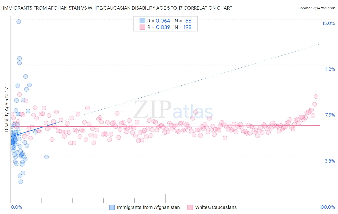 Immigrants from Afghanistan vs White/Caucasian Disability Age 5 to 17