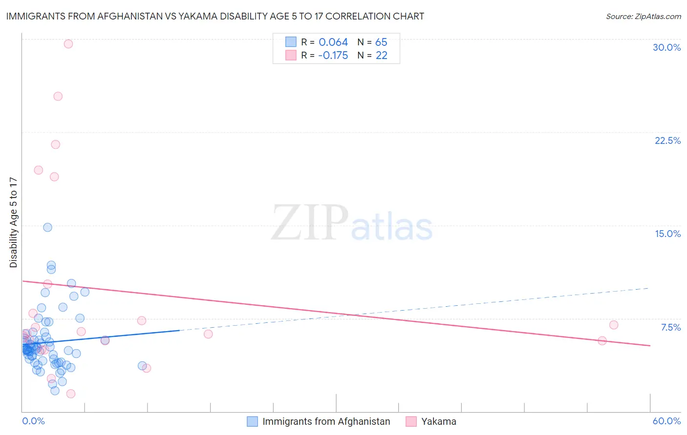 Immigrants from Afghanistan vs Yakama Disability Age 5 to 17