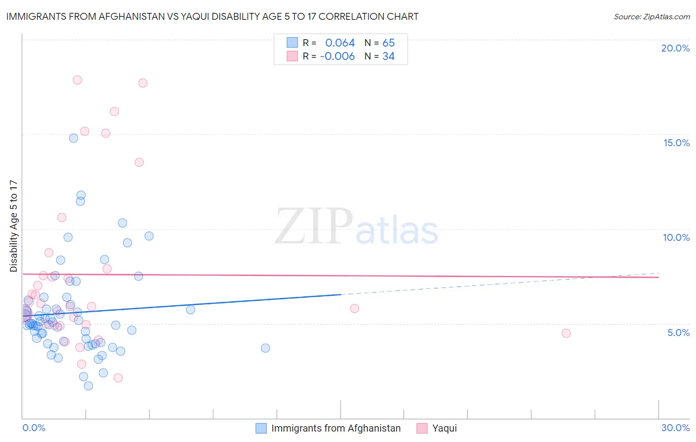 Immigrants from Afghanistan vs Yaqui Disability Age 5 to 17