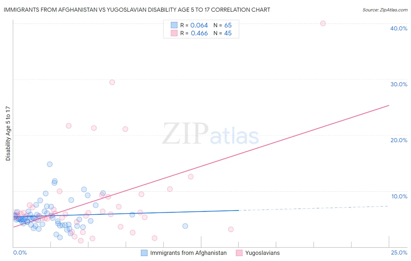 Immigrants from Afghanistan vs Yugoslavian Disability Age 5 to 17