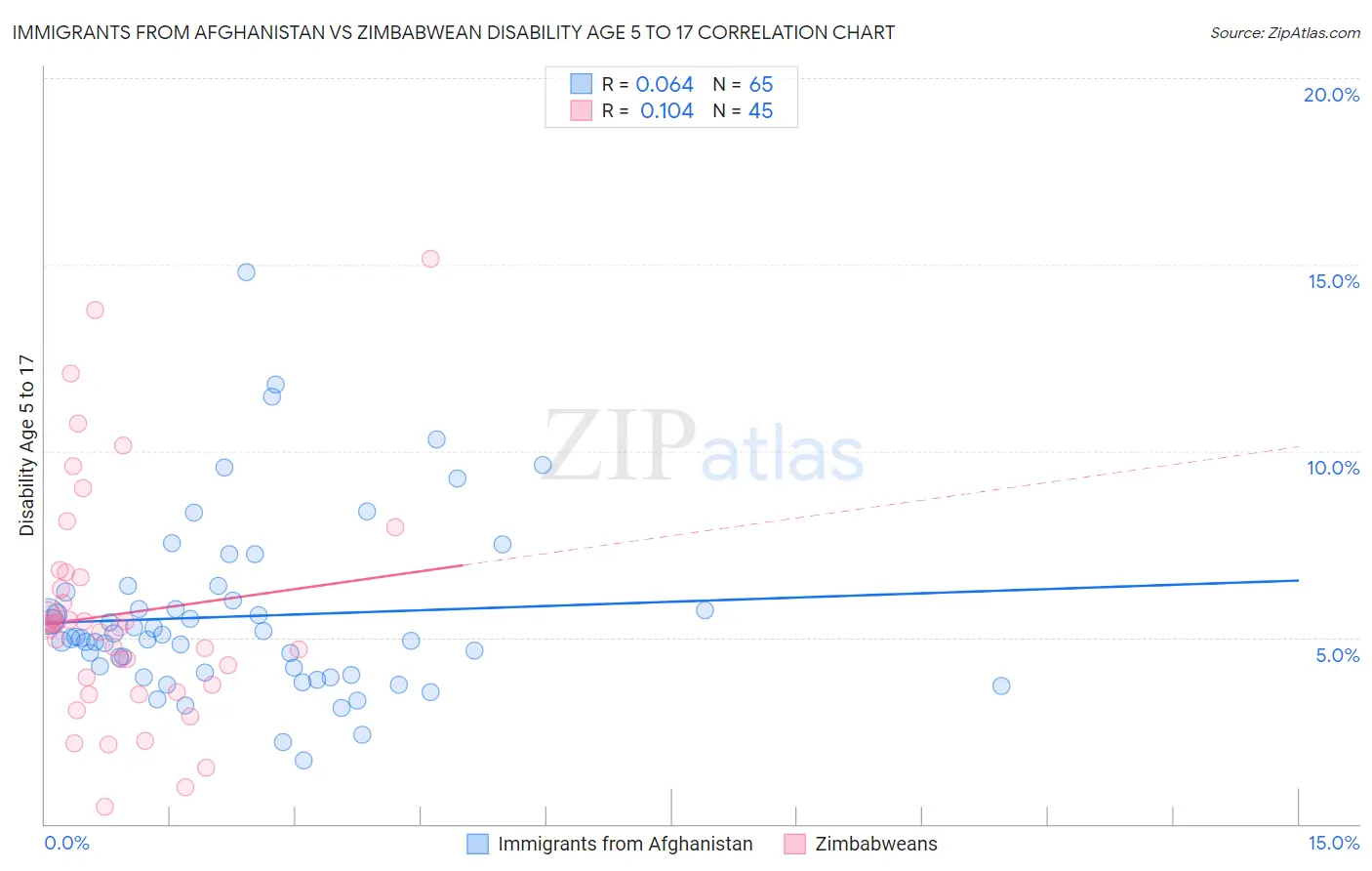 Immigrants from Afghanistan vs Zimbabwean Disability Age 5 to 17