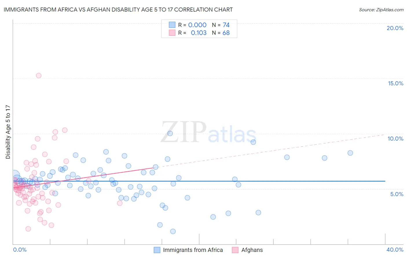 Immigrants from Africa vs Afghan Disability Age 5 to 17