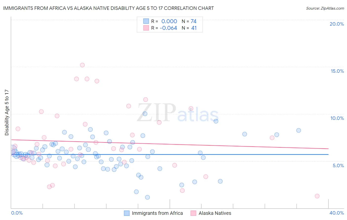 Immigrants from Africa vs Alaska Native Disability Age 5 to 17