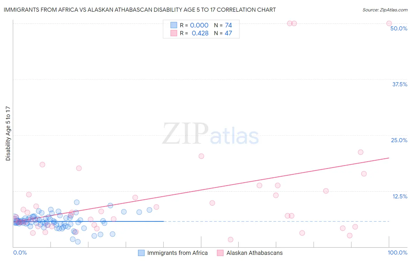 Immigrants from Africa vs Alaskan Athabascan Disability Age 5 to 17