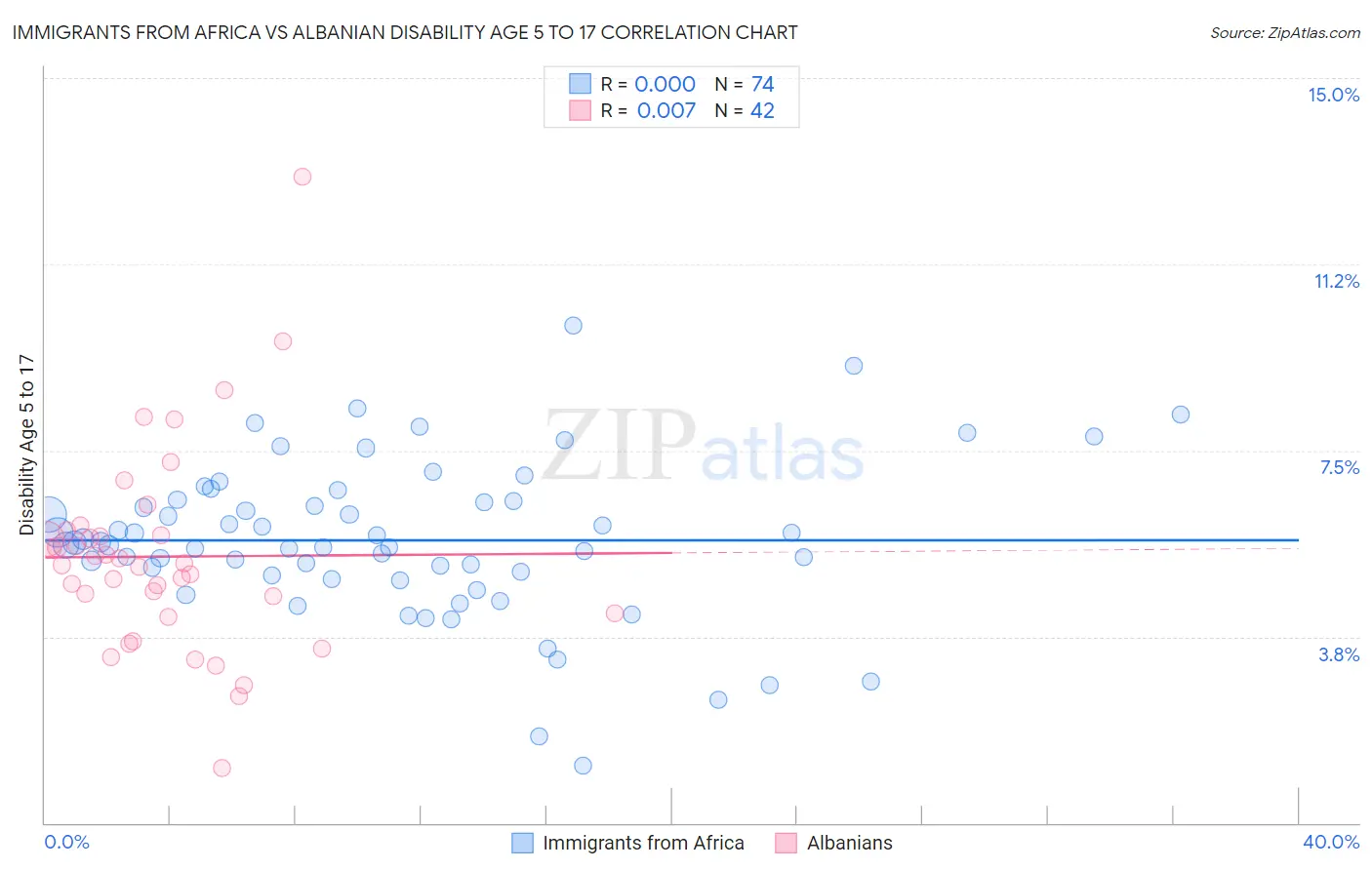 Immigrants from Africa vs Albanian Disability Age 5 to 17