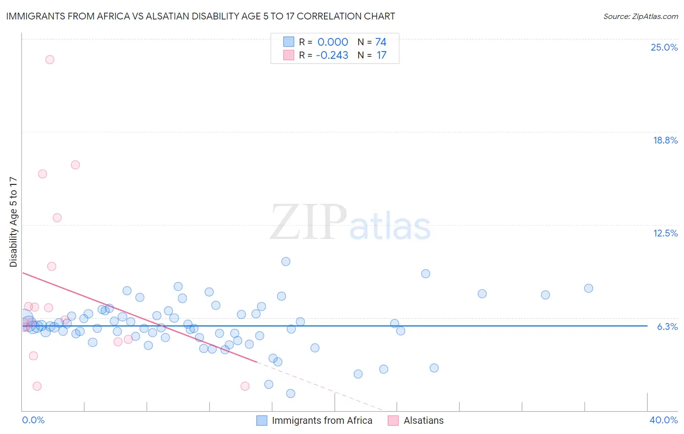 Immigrants from Africa vs Alsatian Disability Age 5 to 17