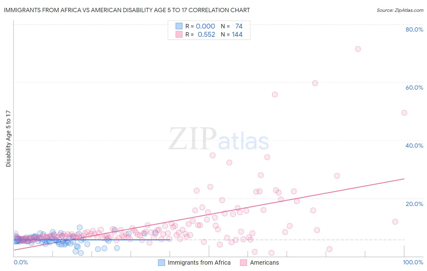 Immigrants from Africa vs American Disability Age 5 to 17