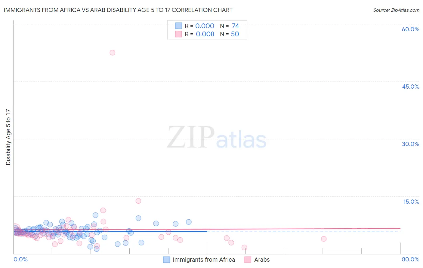 Immigrants from Africa vs Arab Disability Age 5 to 17