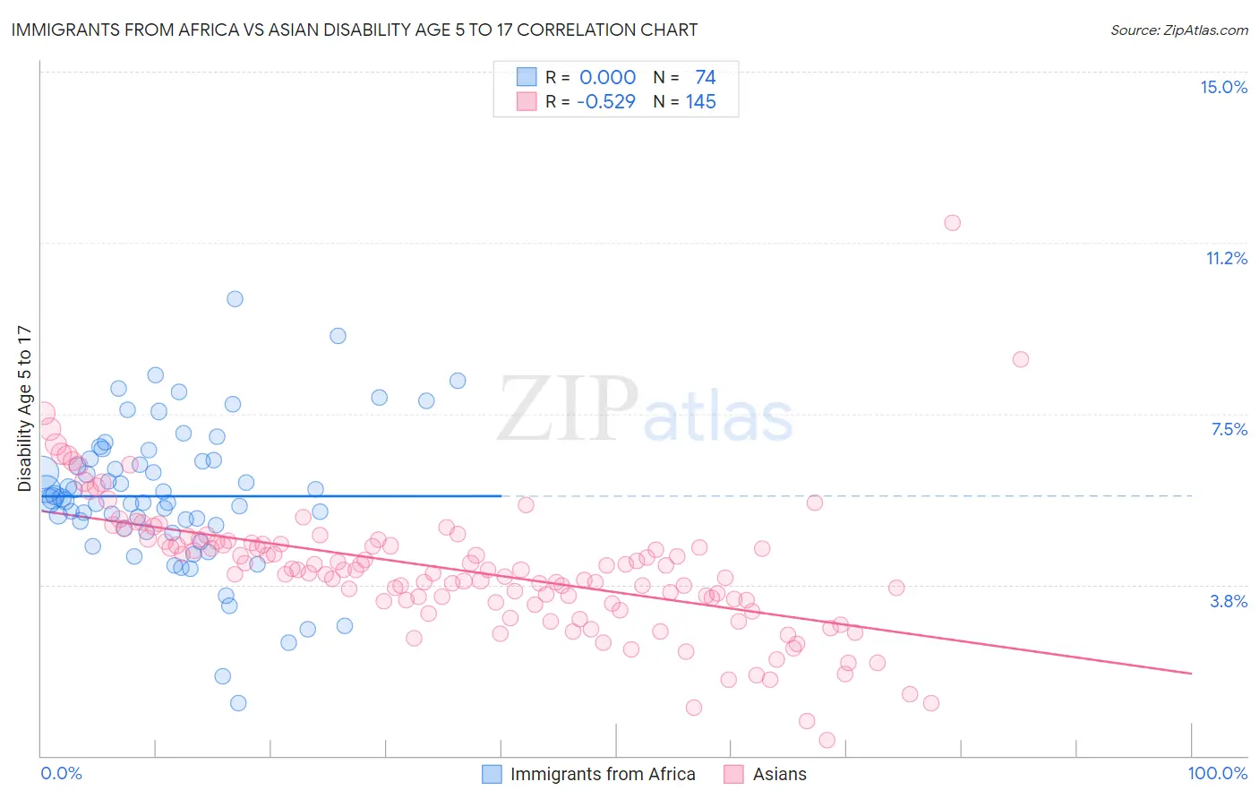 Immigrants from Africa vs Asian Disability Age 5 to 17