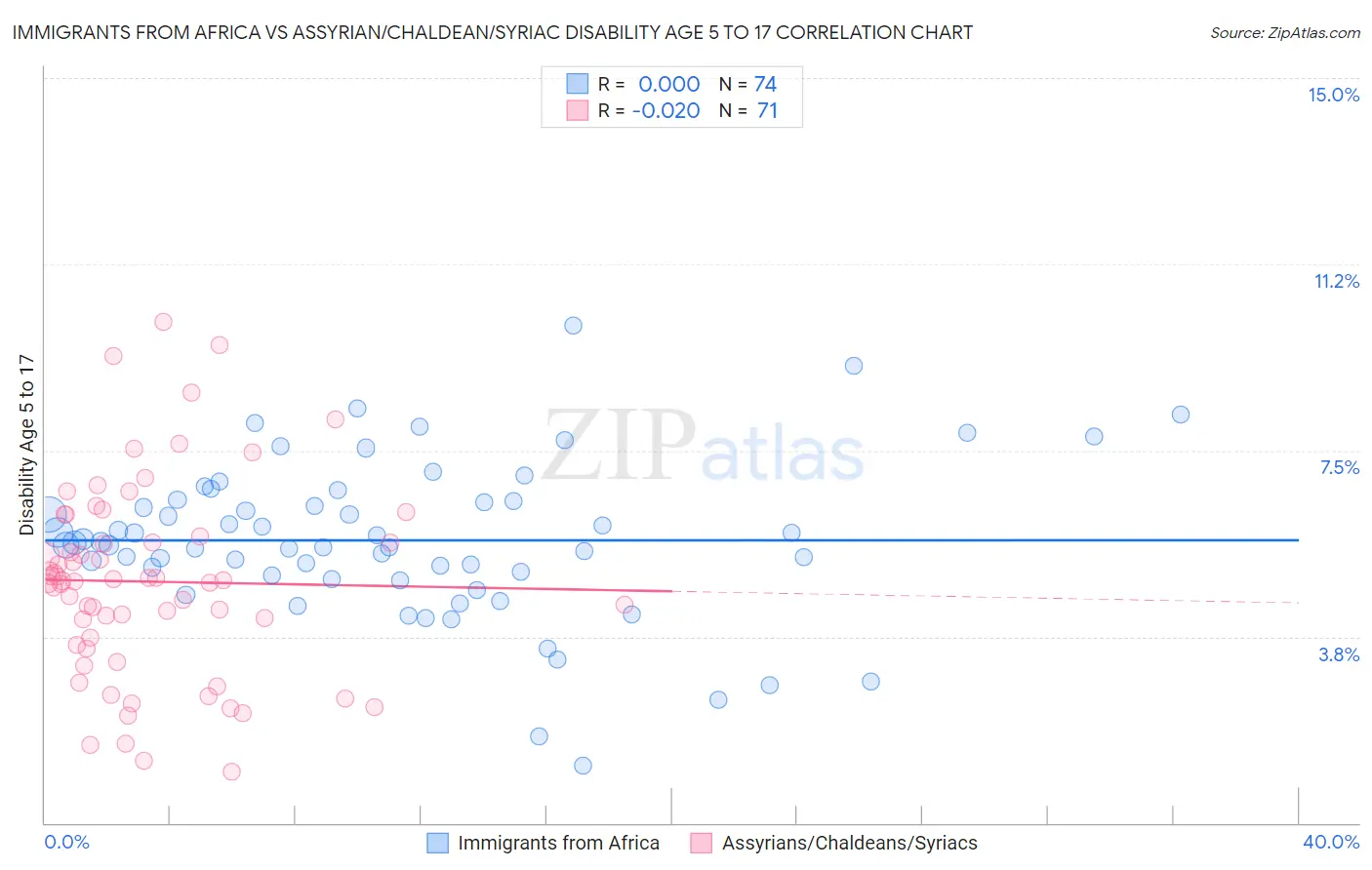Immigrants from Africa vs Assyrian/Chaldean/Syriac Disability Age 5 to 17