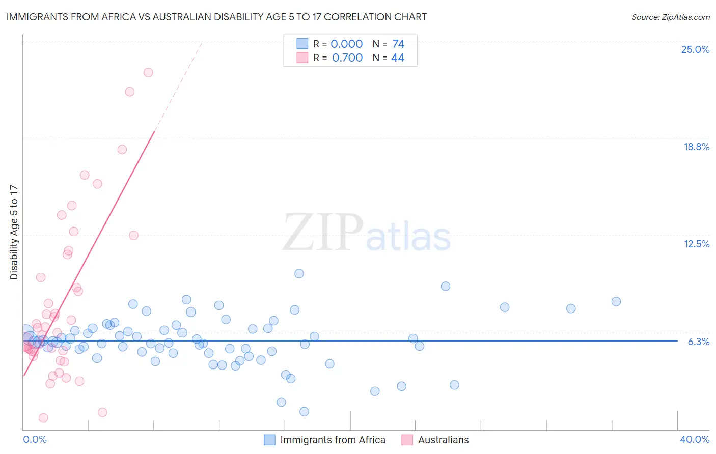 Immigrants from Africa vs Australian Disability Age 5 to 17
