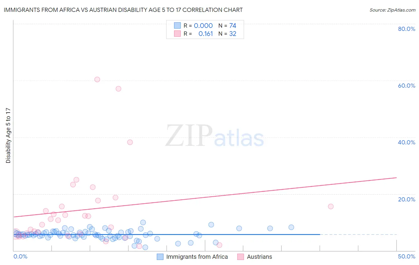Immigrants from Africa vs Austrian Disability Age 5 to 17