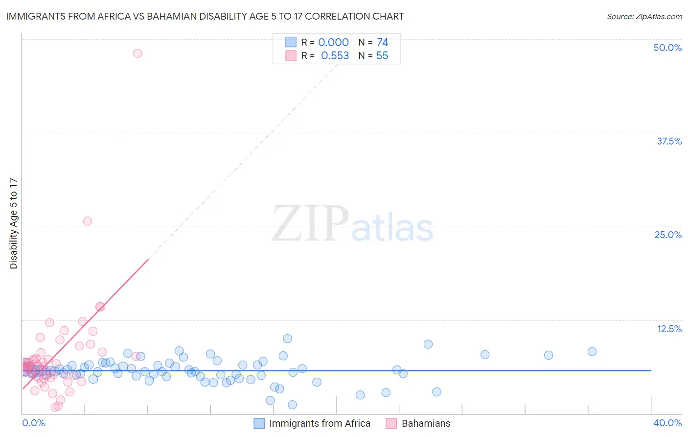 Immigrants from Africa vs Bahamian Disability Age 5 to 17