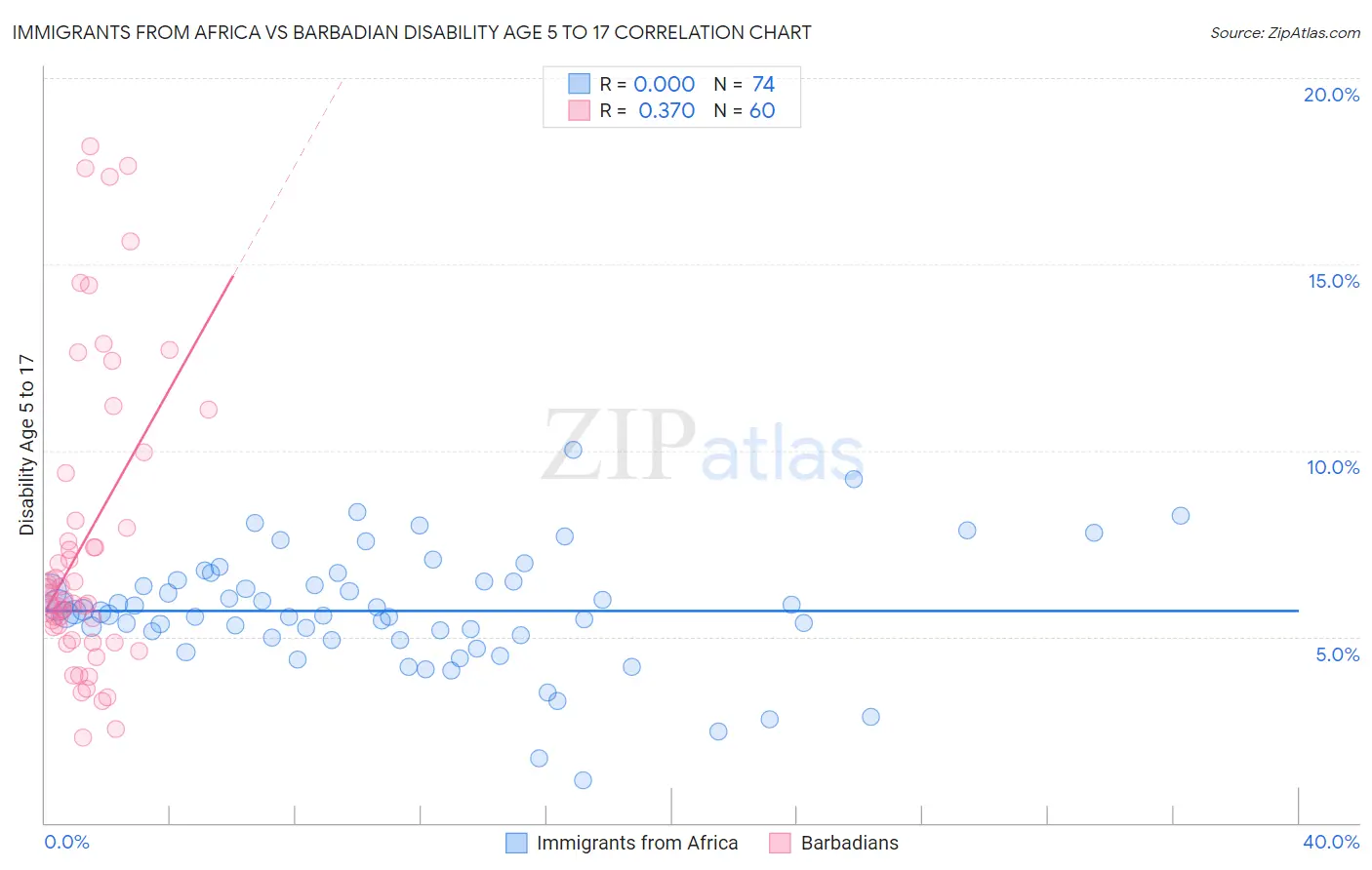 Immigrants from Africa vs Barbadian Disability Age 5 to 17