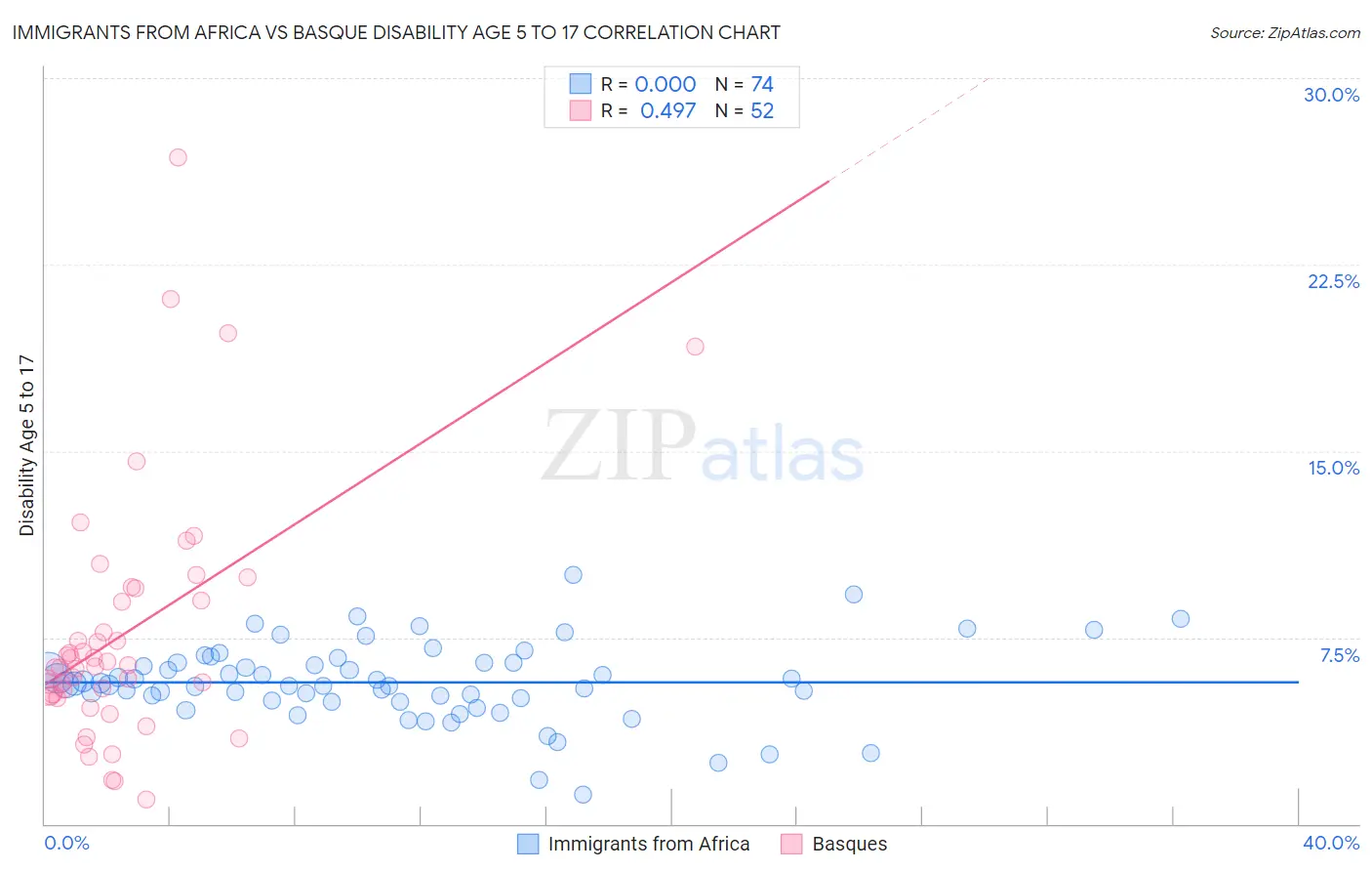 Immigrants from Africa vs Basque Disability Age 5 to 17