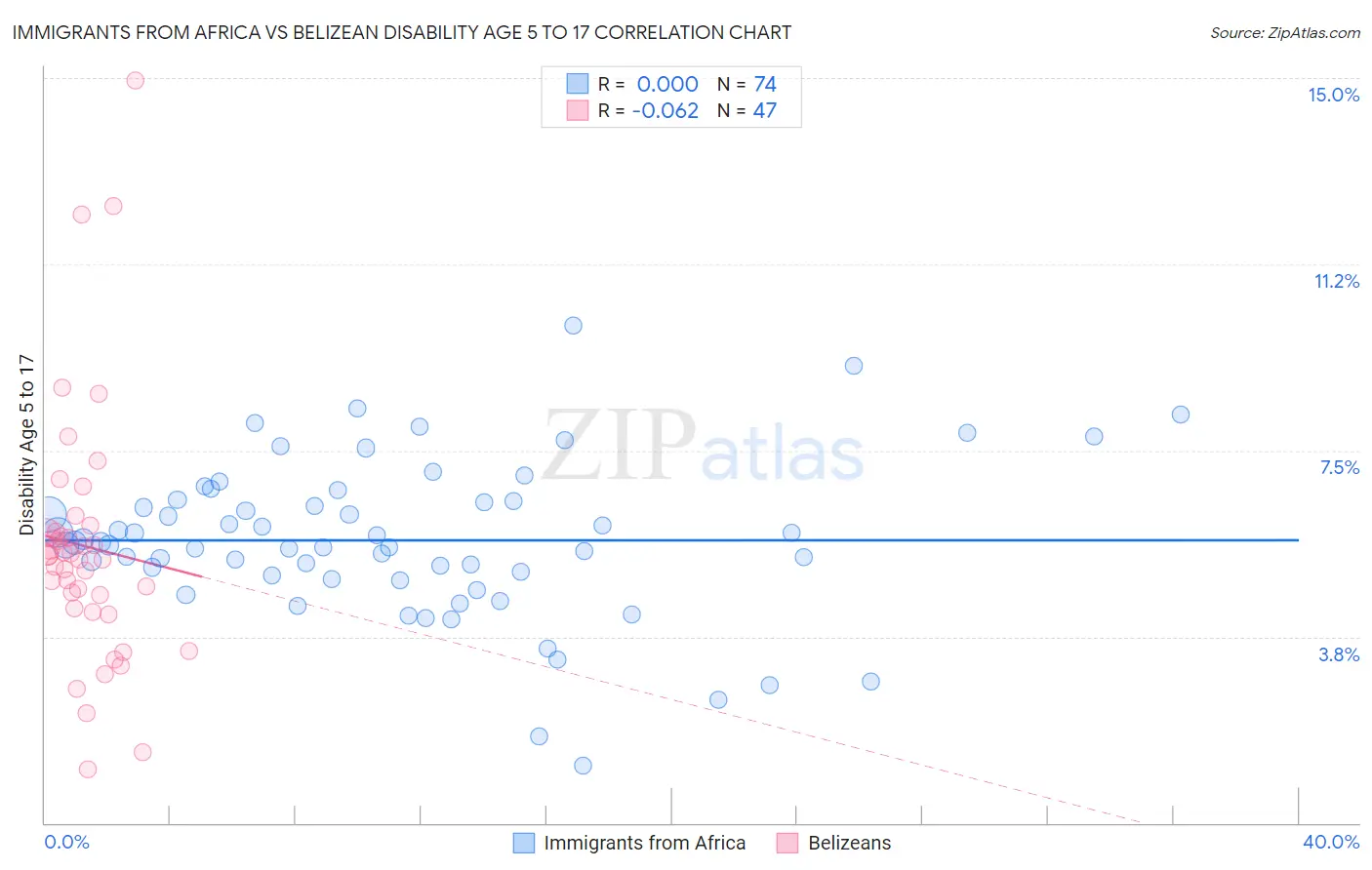 Immigrants from Africa vs Belizean Disability Age 5 to 17