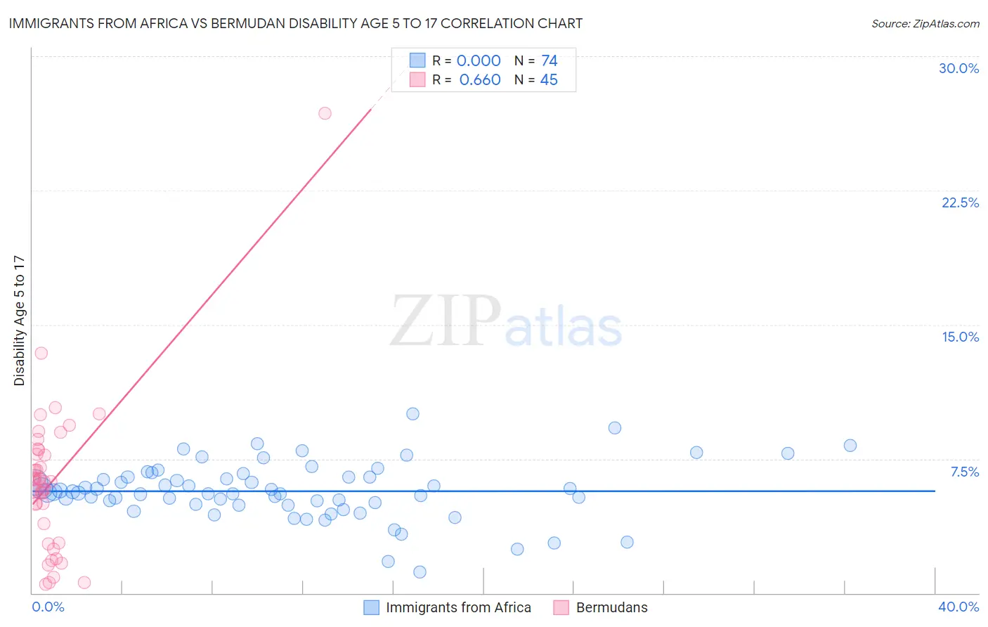 Immigrants from Africa vs Bermudan Disability Age 5 to 17