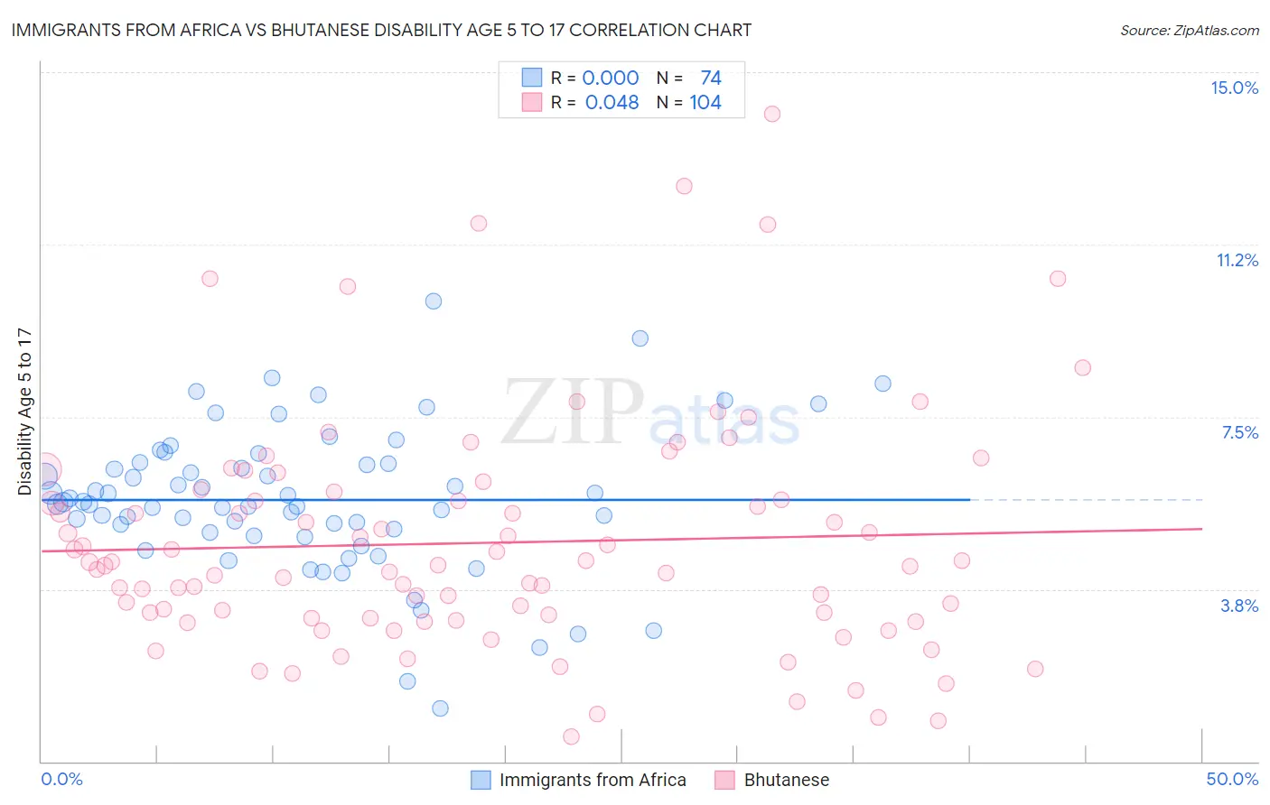Immigrants from Africa vs Bhutanese Disability Age 5 to 17
