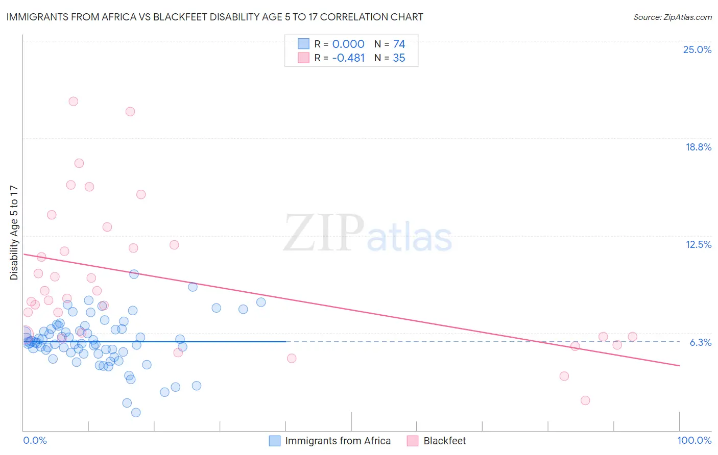 Immigrants from Africa vs Blackfeet Disability Age 5 to 17
