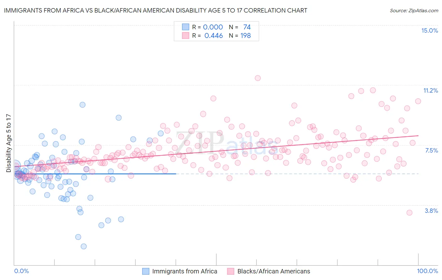 Immigrants from Africa vs Black/African American Disability Age 5 to 17