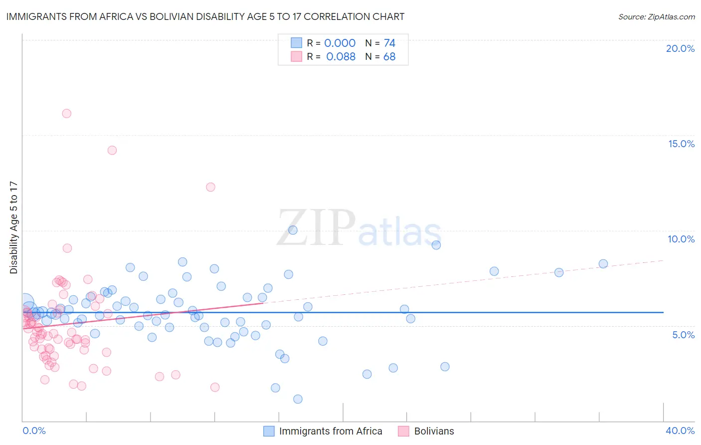 Immigrants from Africa vs Bolivian Disability Age 5 to 17