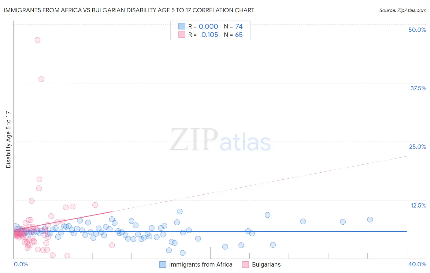 Immigrants from Africa vs Bulgarian Disability Age 5 to 17