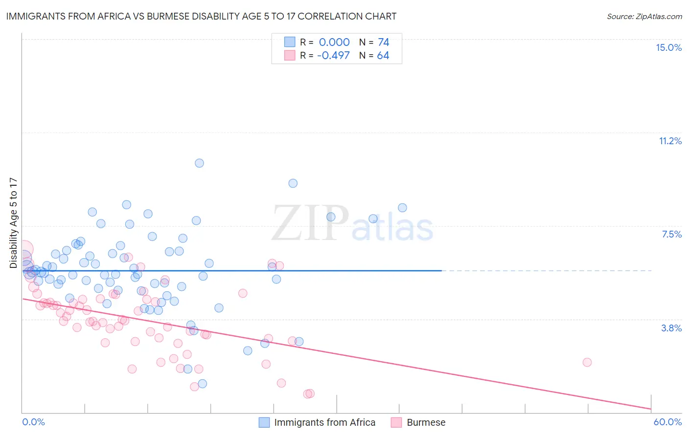 Immigrants from Africa vs Burmese Disability Age 5 to 17