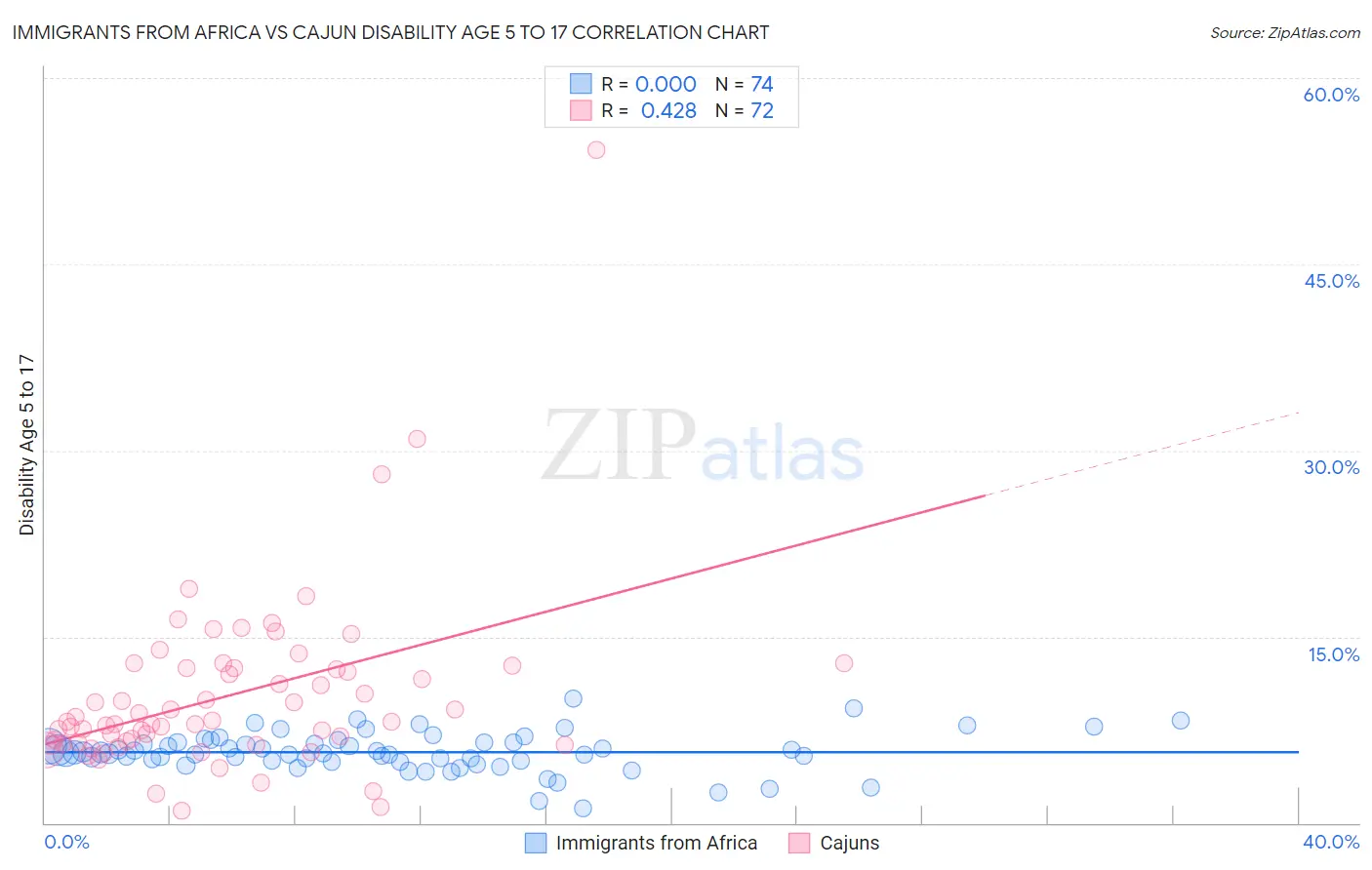 Immigrants from Africa vs Cajun Disability Age 5 to 17