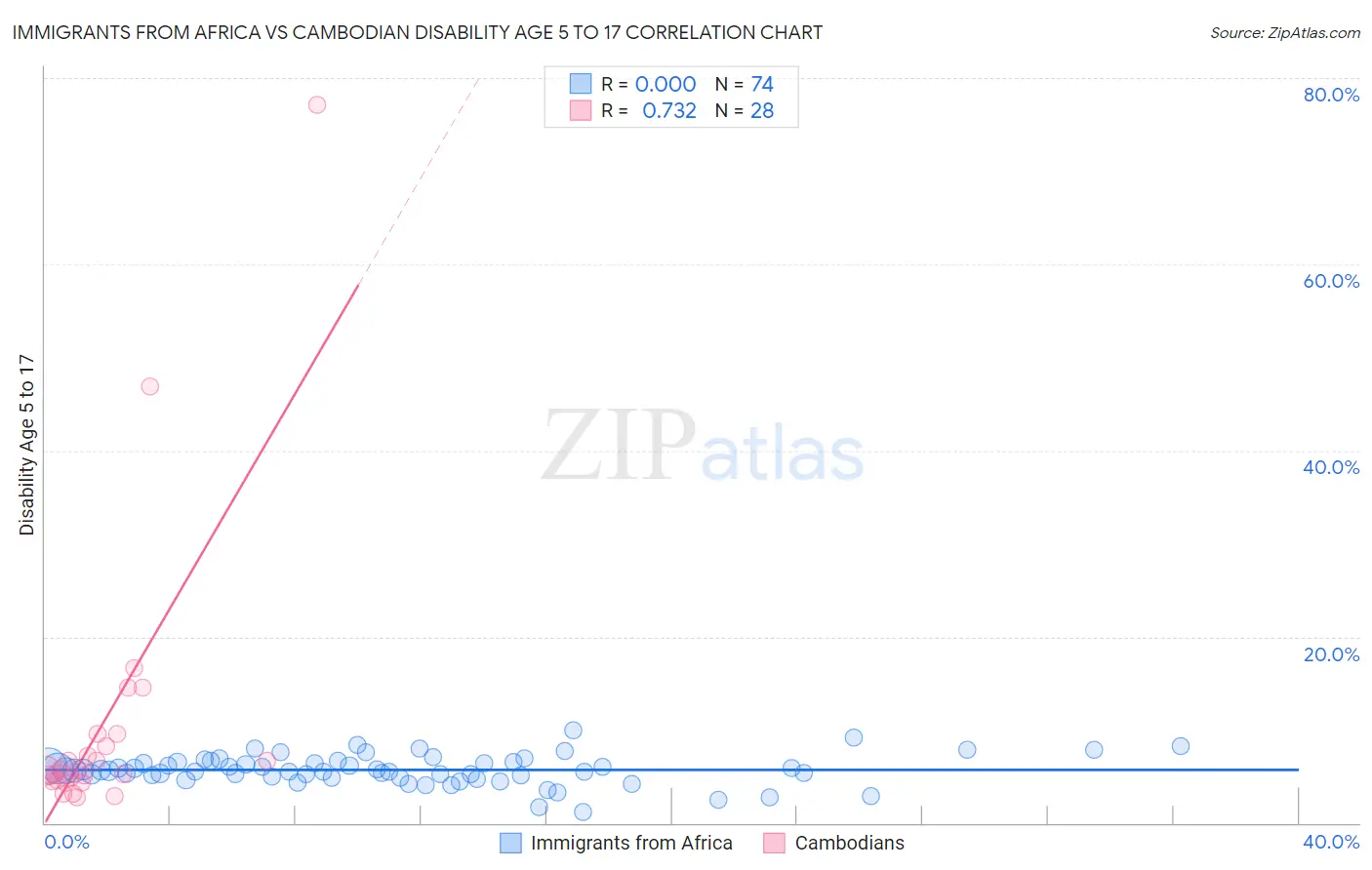 Immigrants from Africa vs Cambodian Disability Age 5 to 17