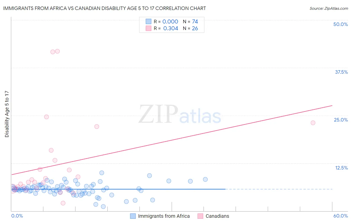 Immigrants from Africa vs Canadian Disability Age 5 to 17