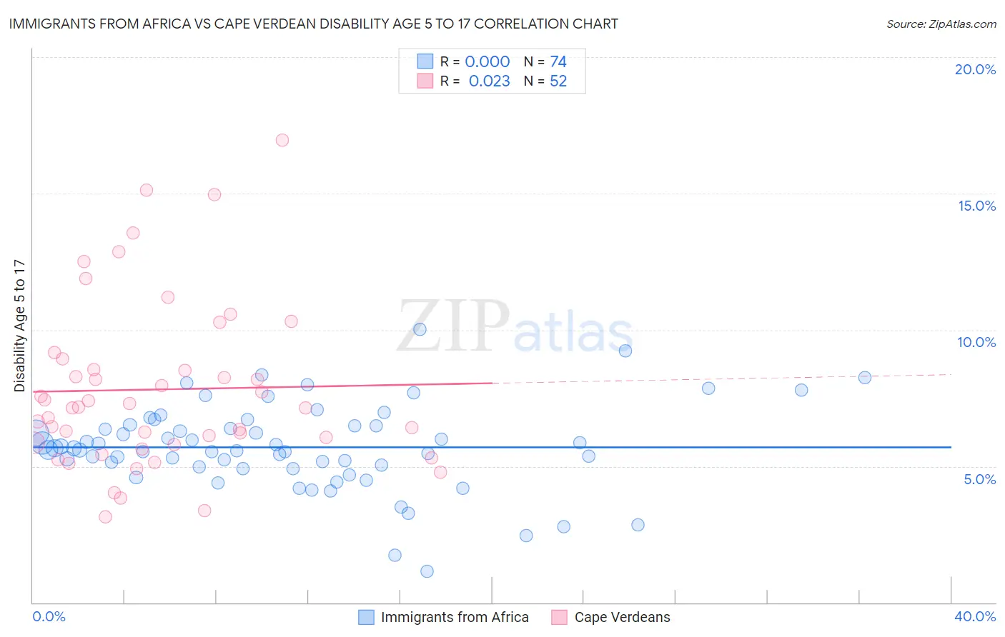 Immigrants from Africa vs Cape Verdean Disability Age 5 to 17