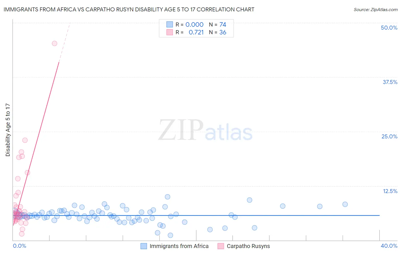 Immigrants from Africa vs Carpatho Rusyn Disability Age 5 to 17