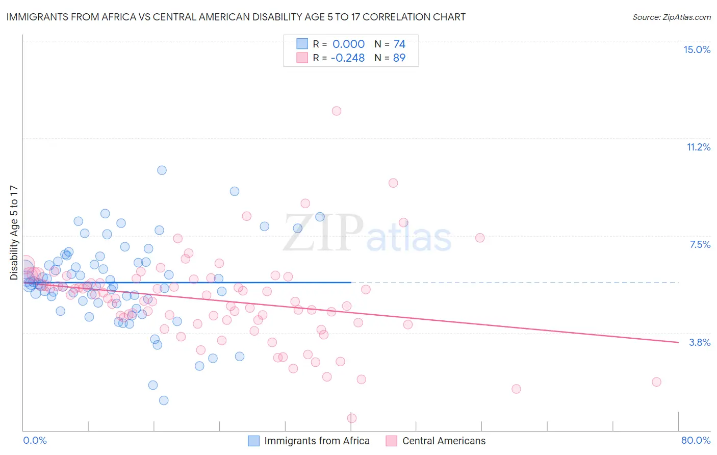 Immigrants from Africa vs Central American Disability Age 5 to 17