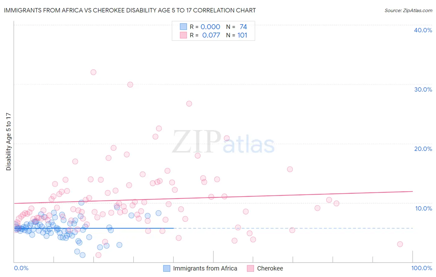 Immigrants from Africa vs Cherokee Disability Age 5 to 17