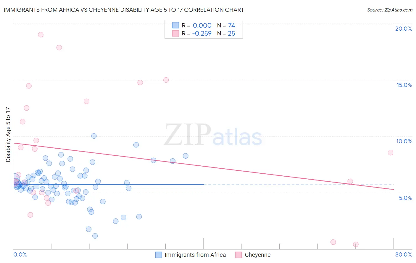 Immigrants from Africa vs Cheyenne Disability Age 5 to 17