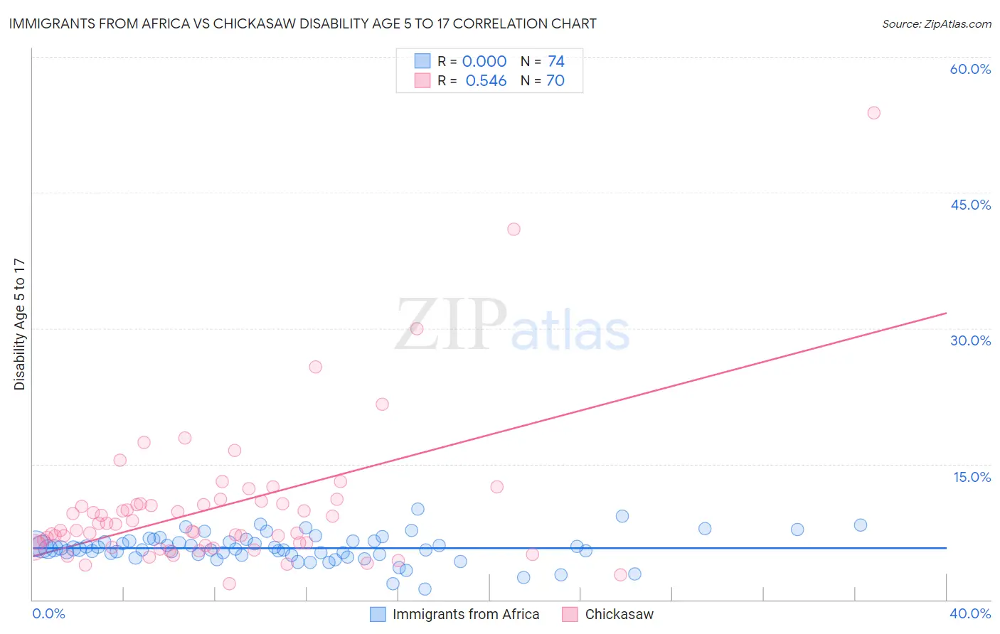 Immigrants from Africa vs Chickasaw Disability Age 5 to 17