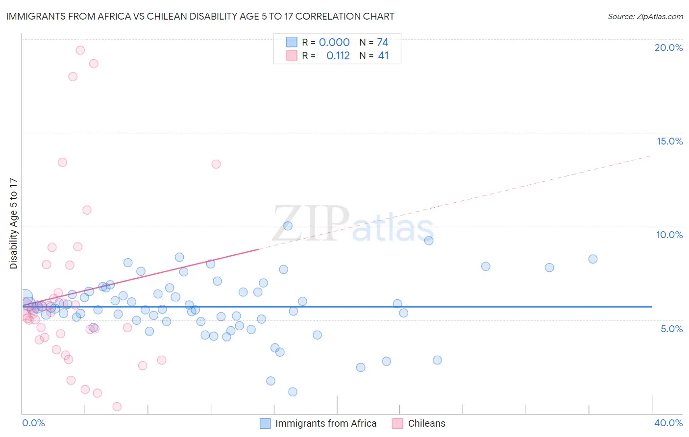 Immigrants from Africa vs Chilean Disability Age 5 to 17