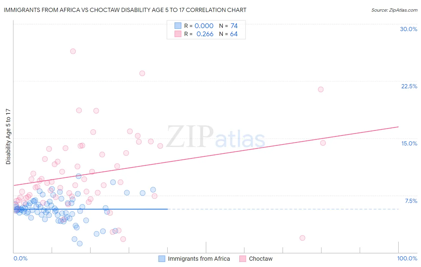 Immigrants from Africa vs Choctaw Disability Age 5 to 17