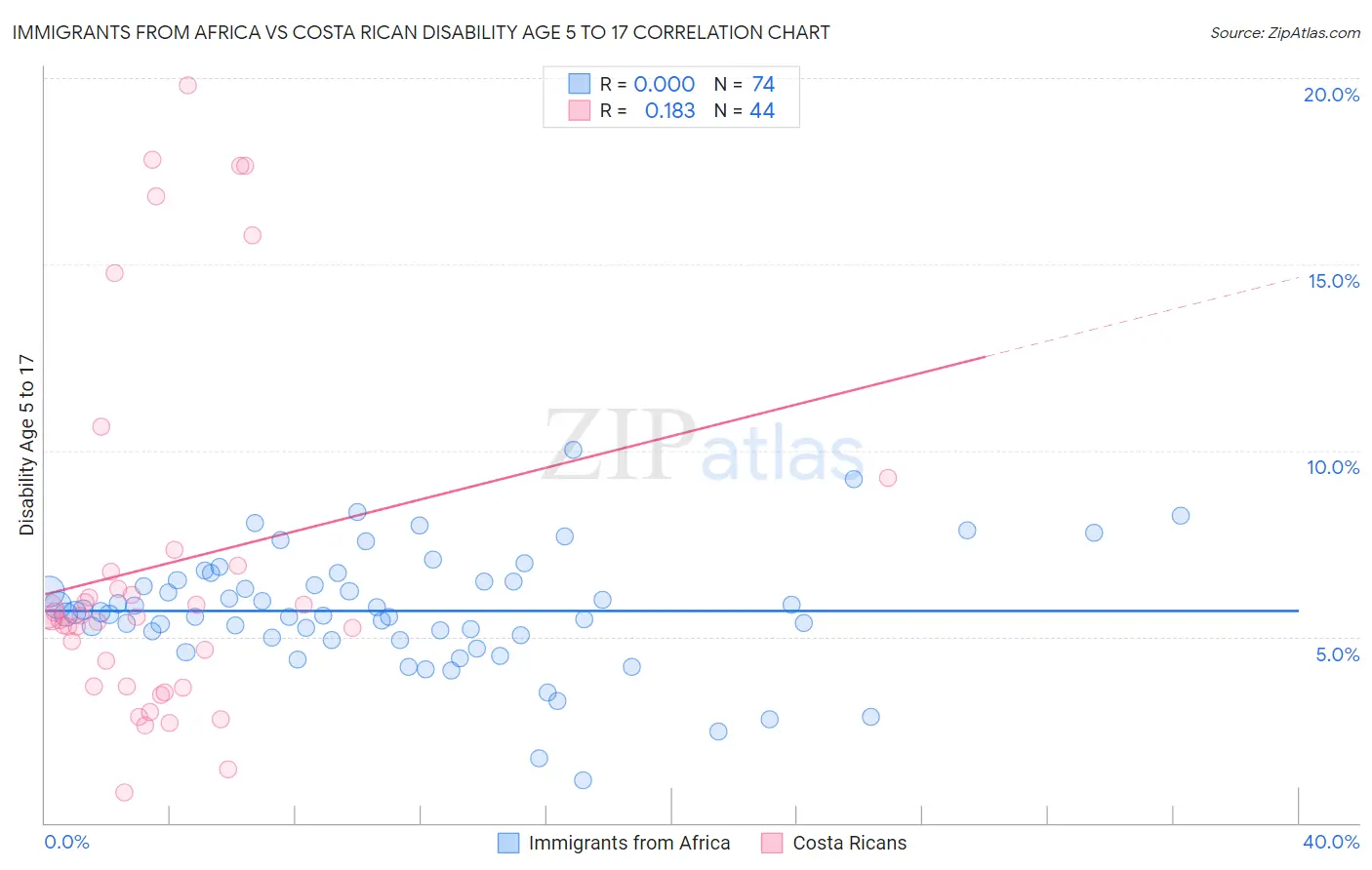 Immigrants from Africa vs Costa Rican Disability Age 5 to 17