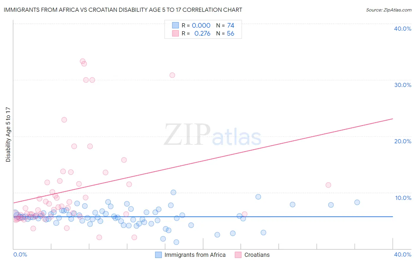 Immigrants from Africa vs Croatian Disability Age 5 to 17